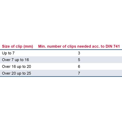 Number of clips needed acc. to DIN 741