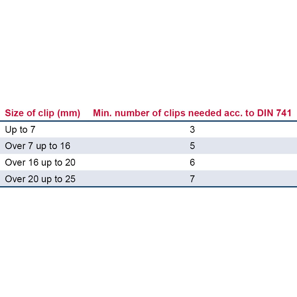 Number of clips needed acc. to DIN 741