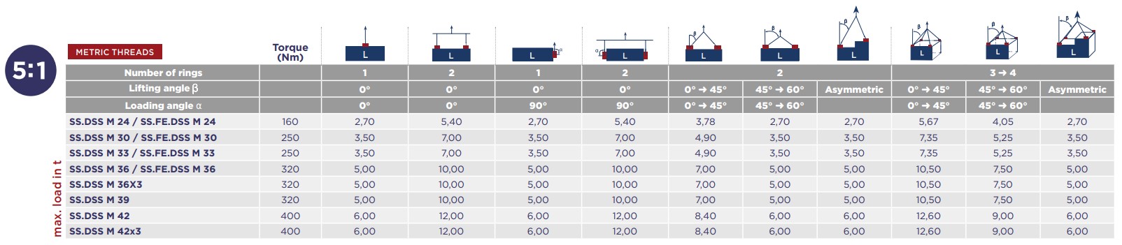 Codipro load table SS DSS, SS FE.DSS