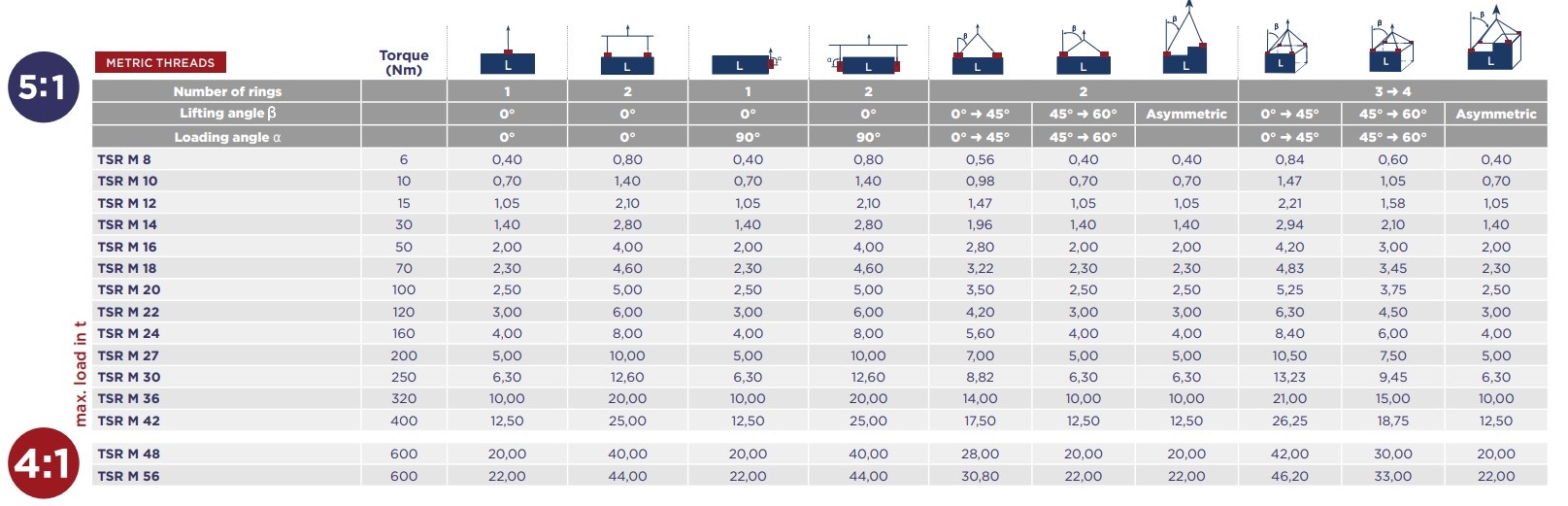 Codipro load table TSR