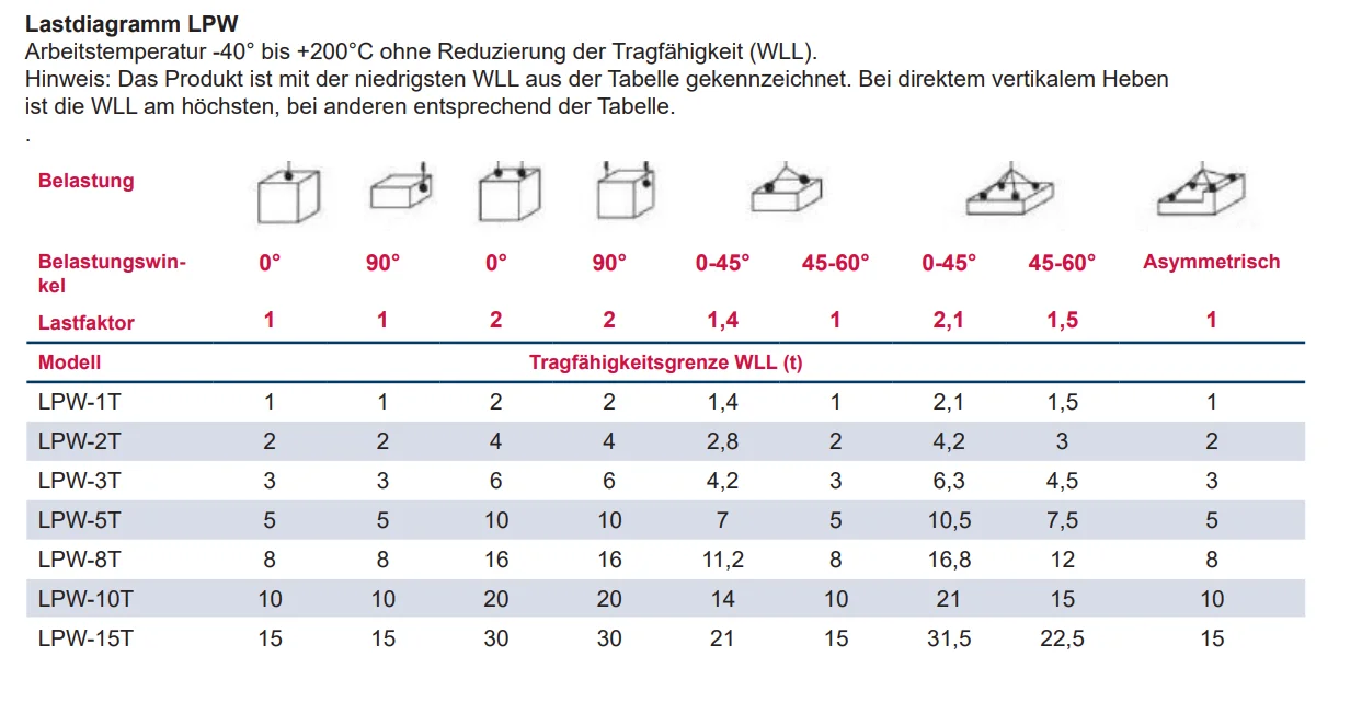 Lastendiagramm LPW