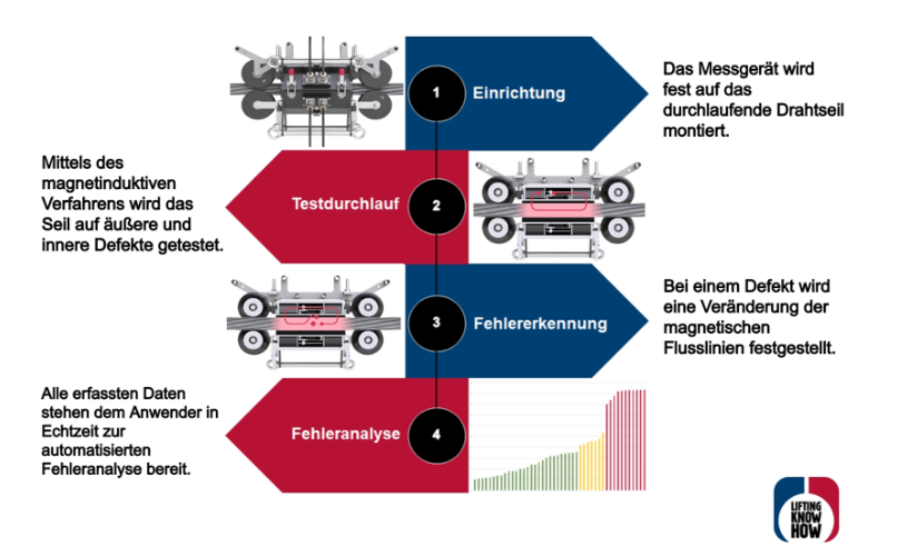 Magnetinduktive Seilprüfung - Der Prozess des Prüfungsverfahrens