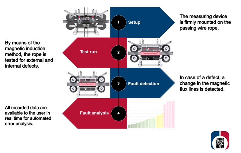 Magnetic Rope Testing - The process of the test method.