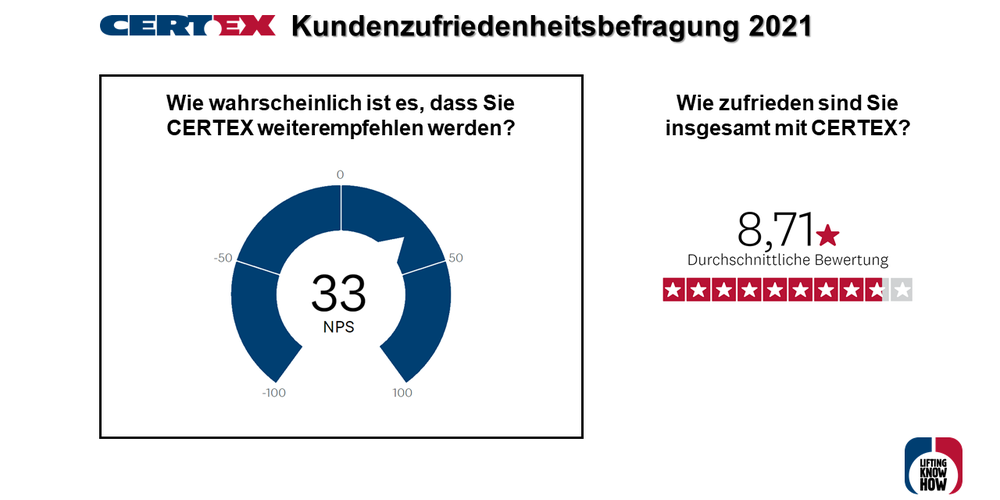 Kundenzufriedenheitsbefragung 2021