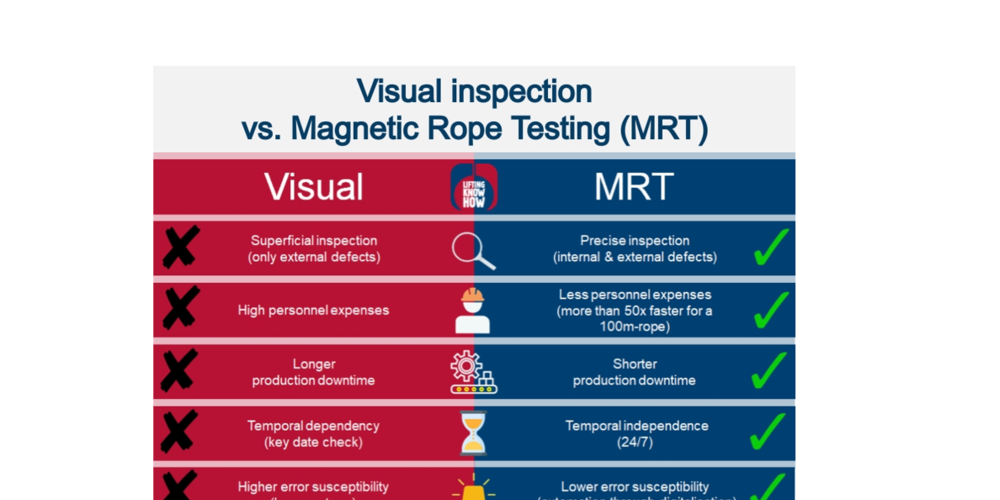 Magnetinduktive Seilprüfung - Gegenüberstellung visuell & MRT